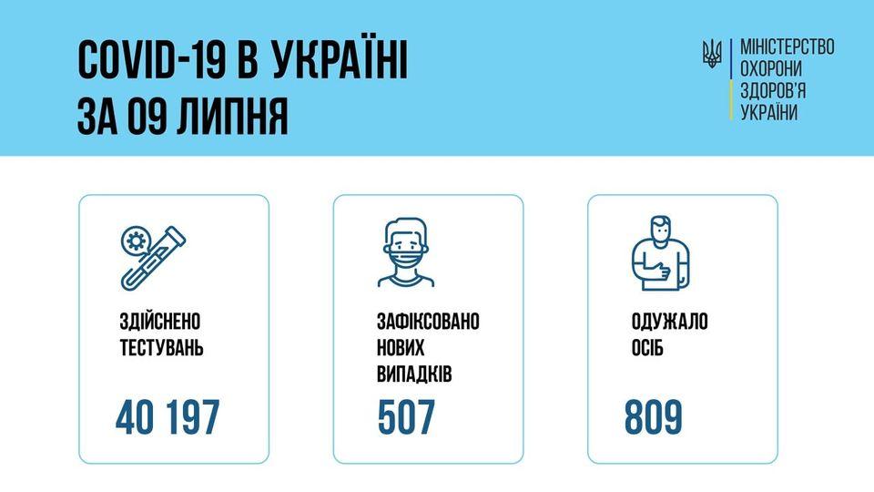364 особи з коронавірусом госпіталізували за минулу добу