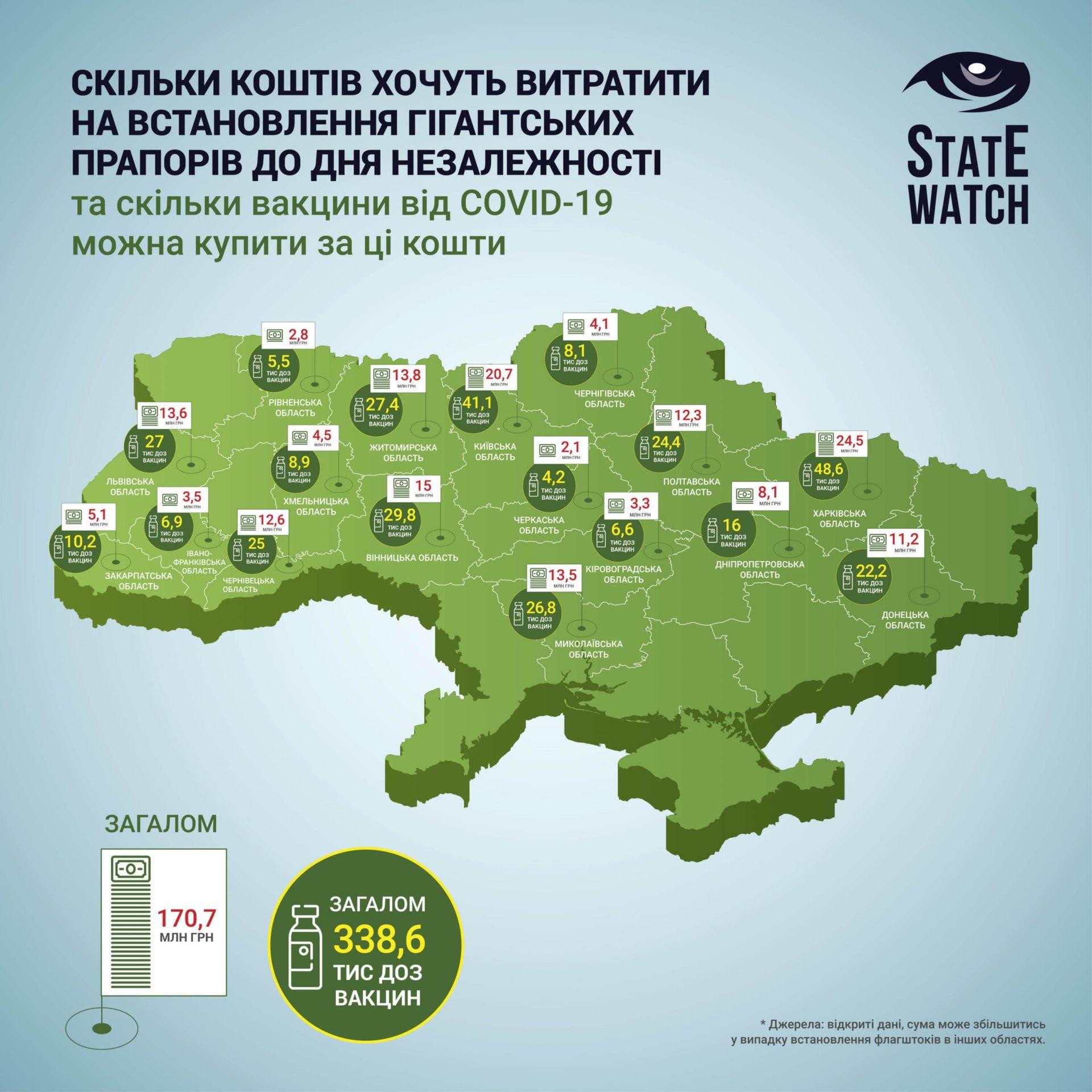 Понад 170 мільйонів планують витратити на гігантські прапори з нагоди річниці Незалежності