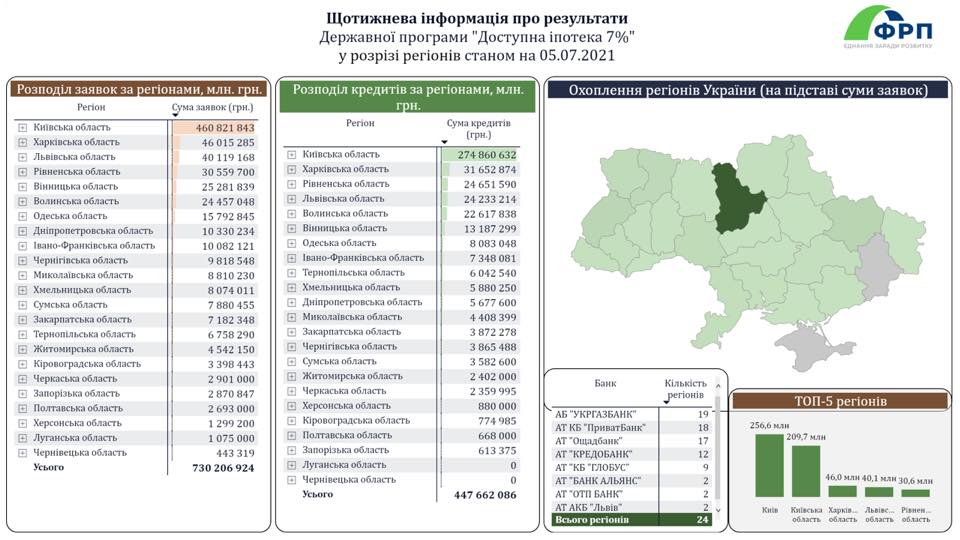 Рівненщина у п’ятірці найактивніших областей-учасниць державної програми «Доступна іпотека 7%