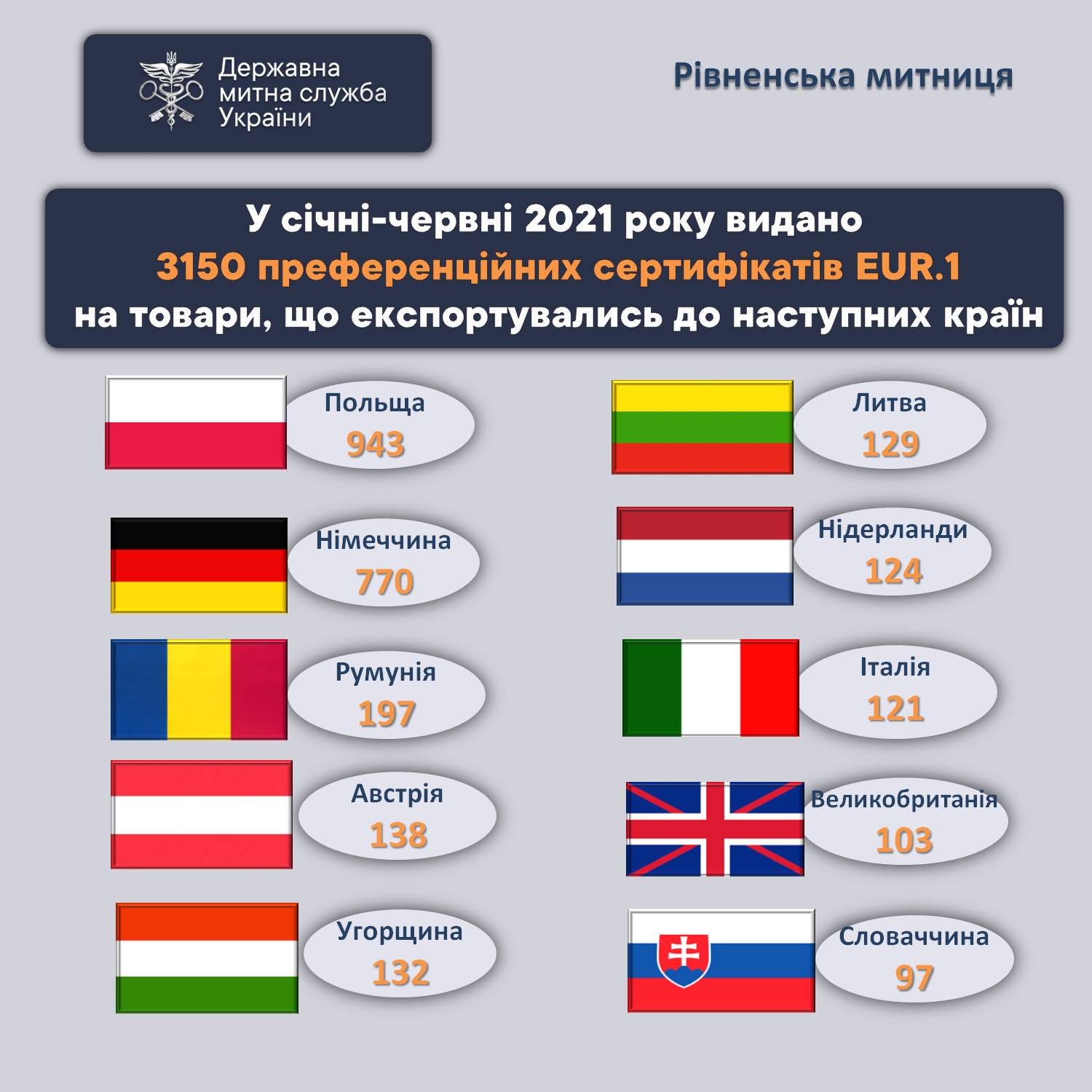 Рівненська митниця найбільше сертифікатів на експорт українських товарів видала до Польщі