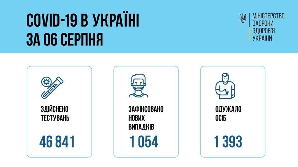За добу зафіксували більше тисячі хворих на коронавірус