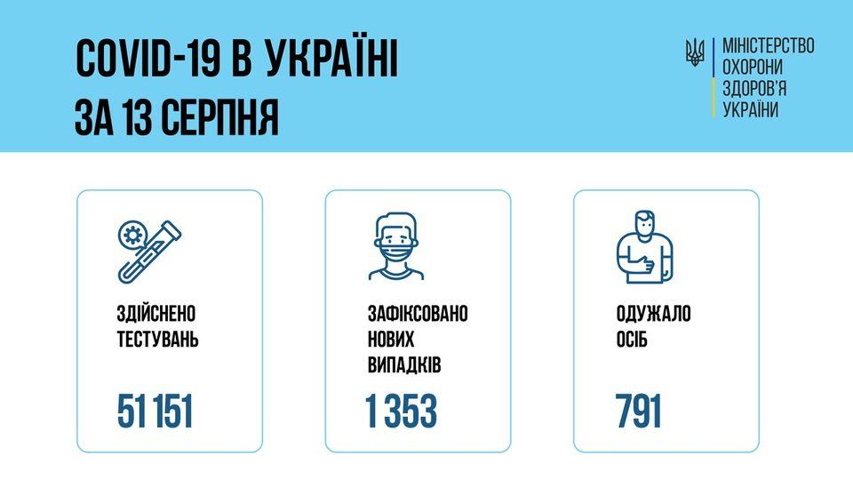 Більше 1300 нових випадків коронавірусу зафіксовано за минулу добу