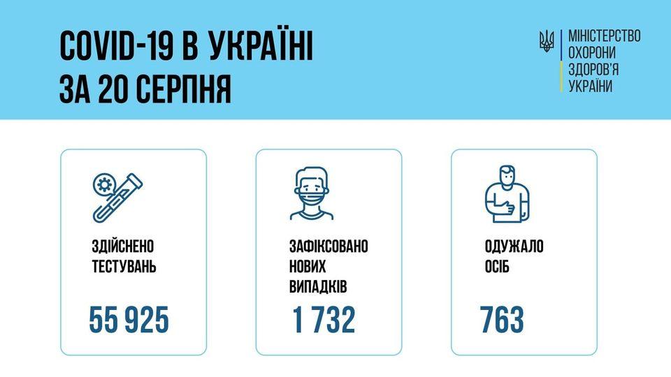 За добу виявили більше 1700 нових випадків коронавірусної хвороби