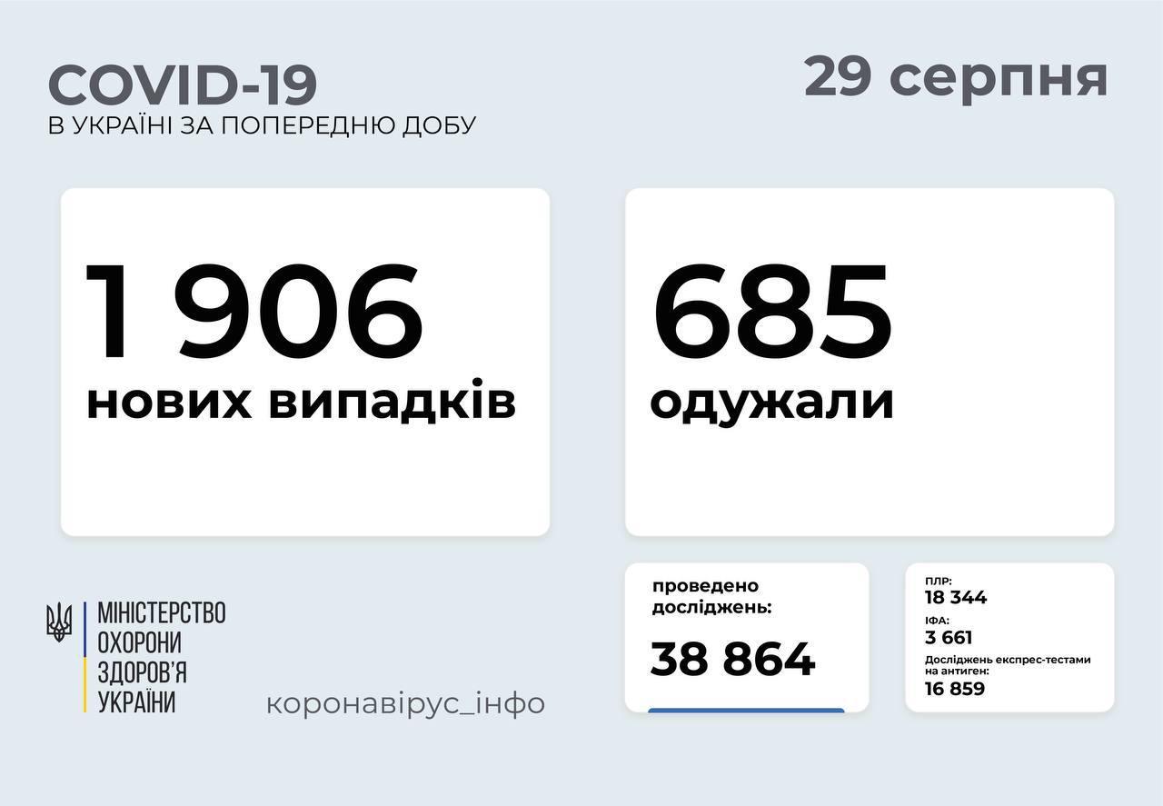 Майже 2000 нових випадків COVID-19 зафіксовано в Україні 29 серпня