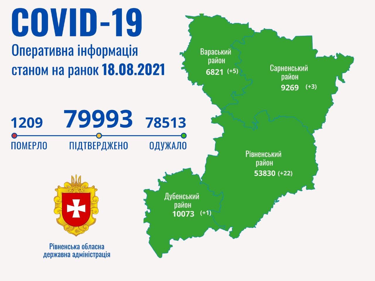 На Рівненщині зареєстрований 31 хворий з COVID-19