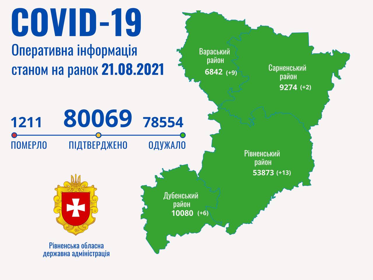 Більше 80 тисяч мешканців Рівненщини вже перехворіли на коронавірус