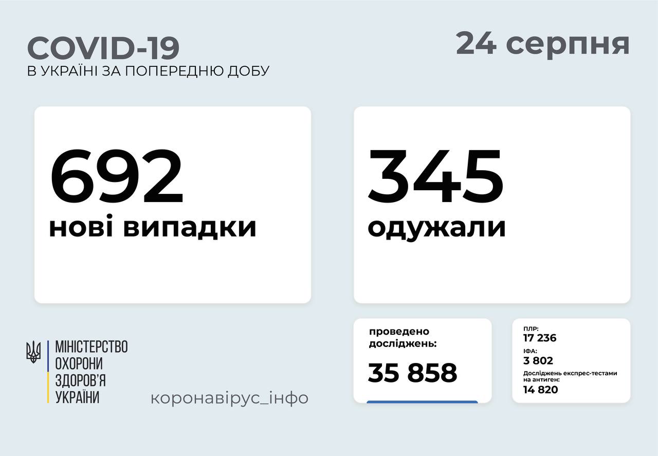 Майже 700 нових випадків COVID-19 зареєстровано в Україні 24 серпня
