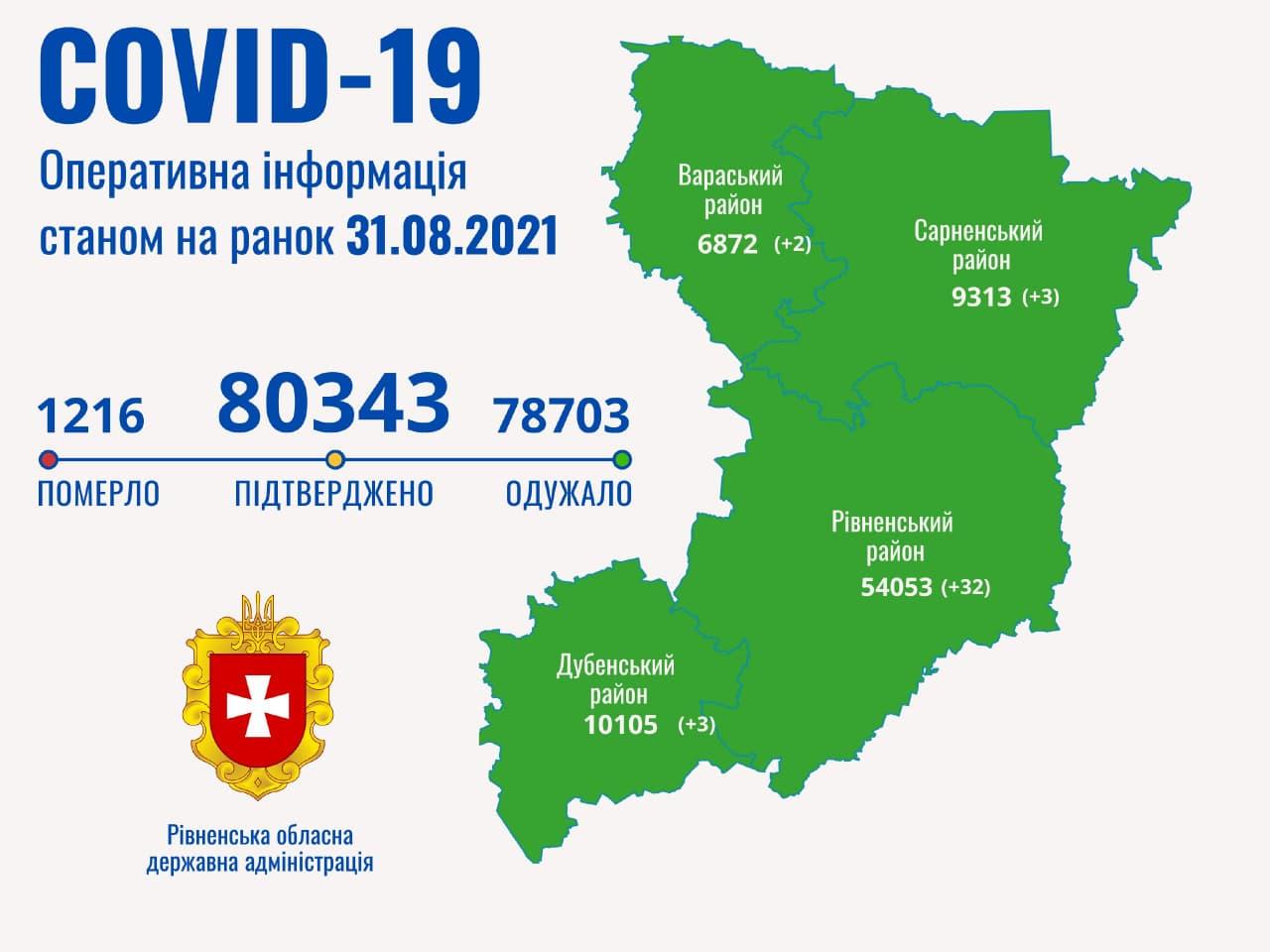 На Рівненщині виявили 40 хворих на COVID-19, одна жінка померла