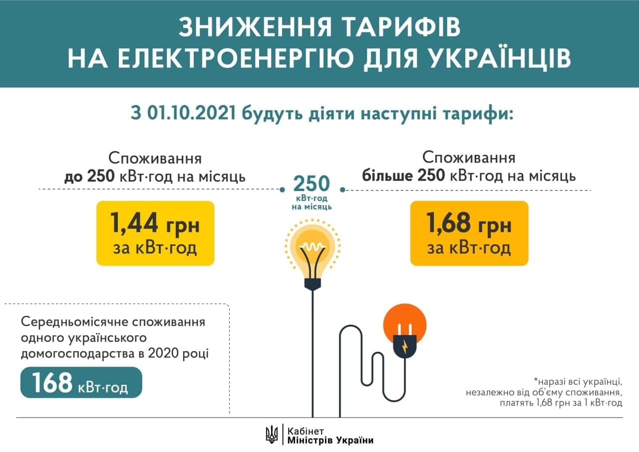 Уряд знижує тарифи на електроенергію для українців.