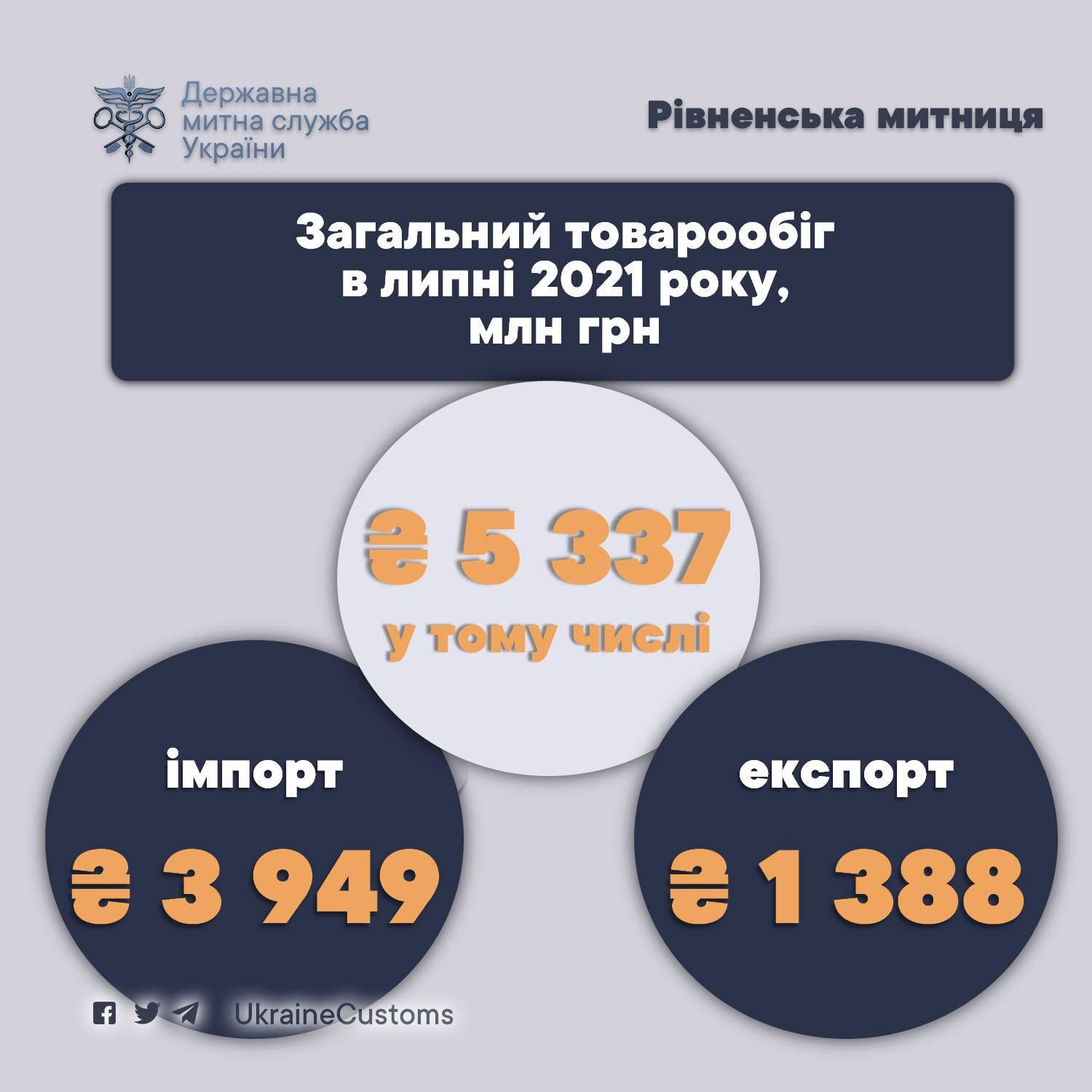 Через Рівненську митницю в липні імпортували товари з 69 країн світу