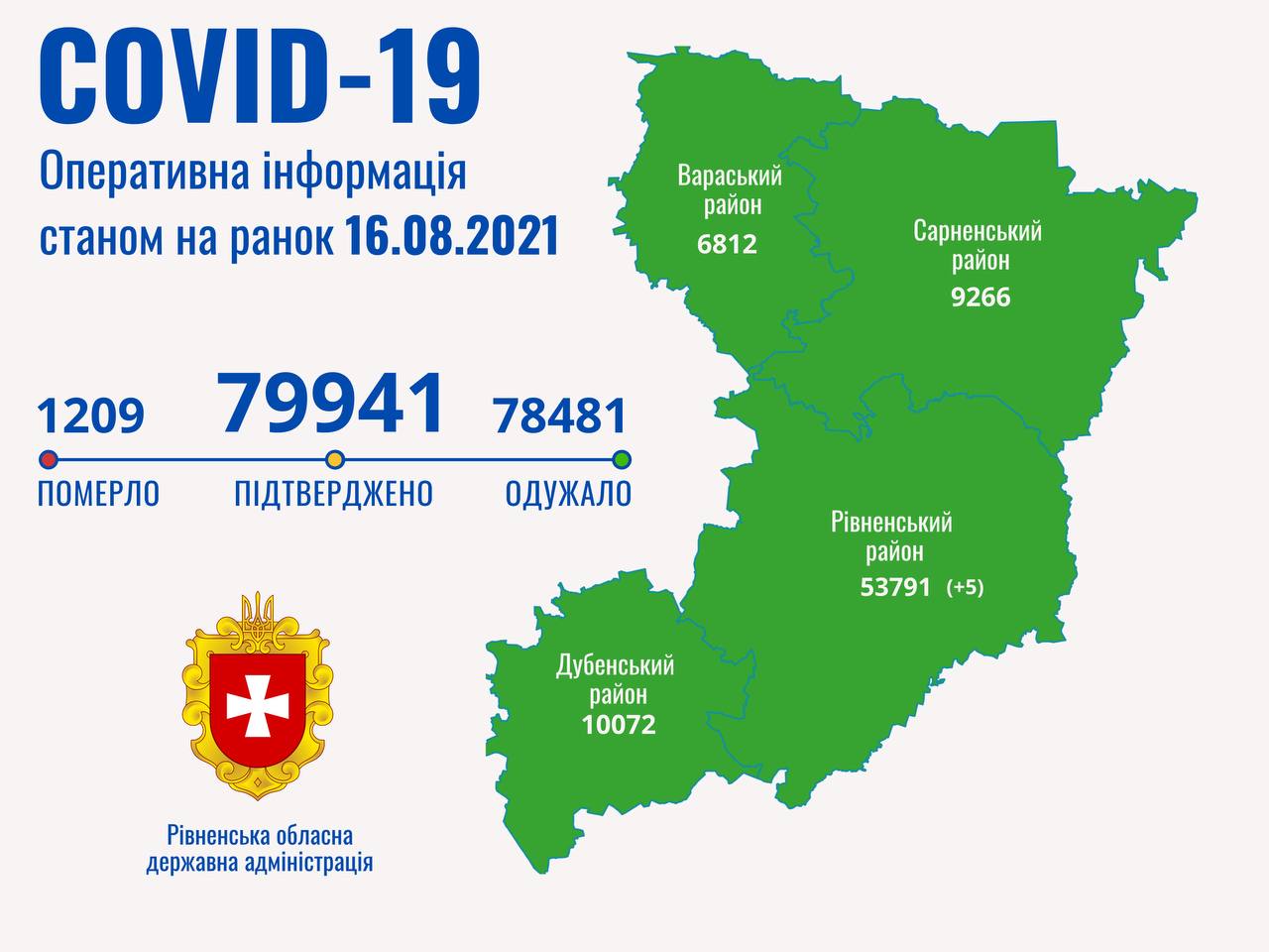 За неділю на Рівненщині зафіксували 5 нових випадків захворювання на COVID-19