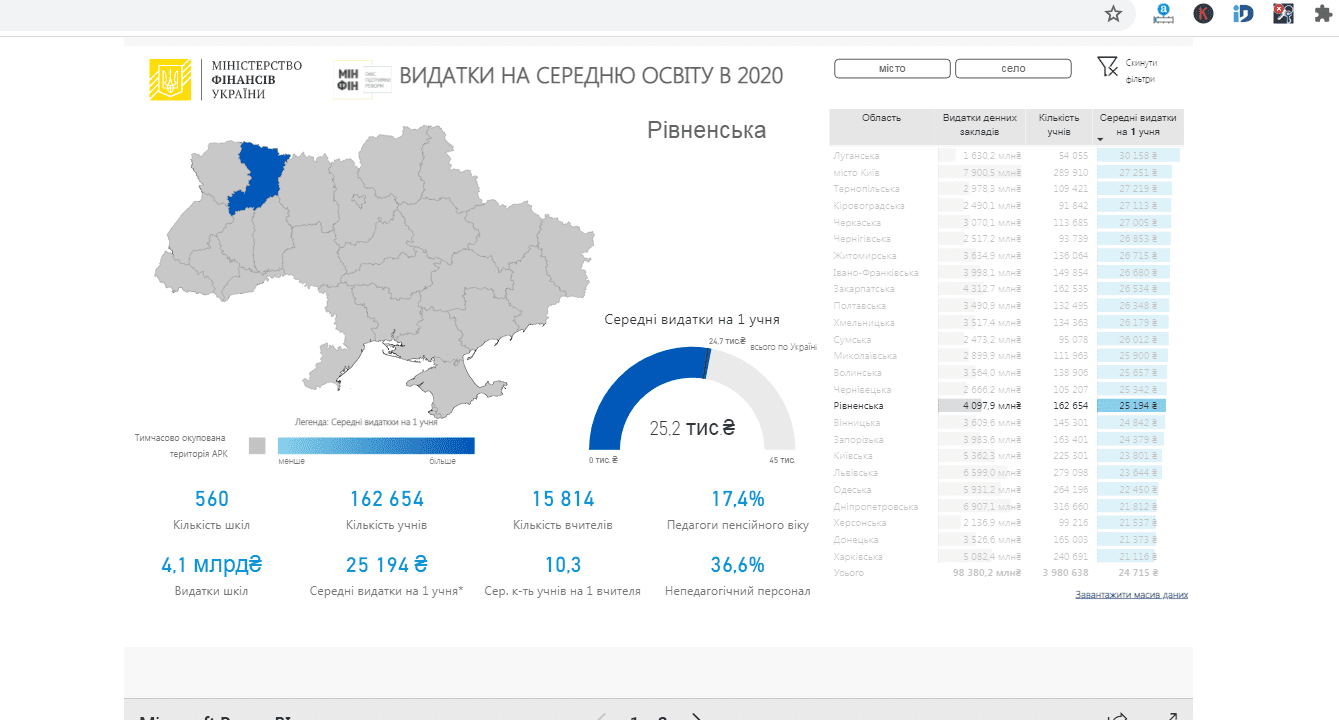 На Рівненщині на одного учня виділяється більше 25 000 гривень