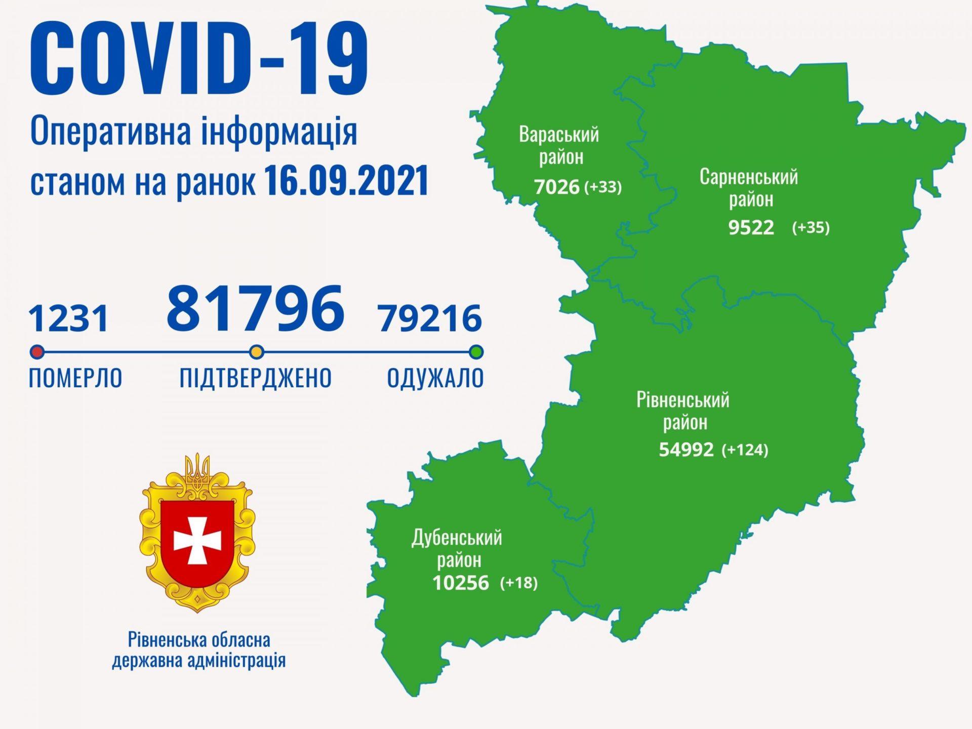 Число хворих з COVID-19 на Рівненщині незмінне другу добу