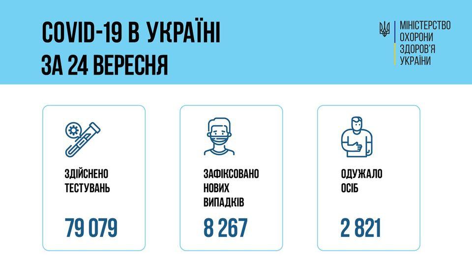 8 267 нових підтверджених випадків COVID-19 виявили за минулу добу