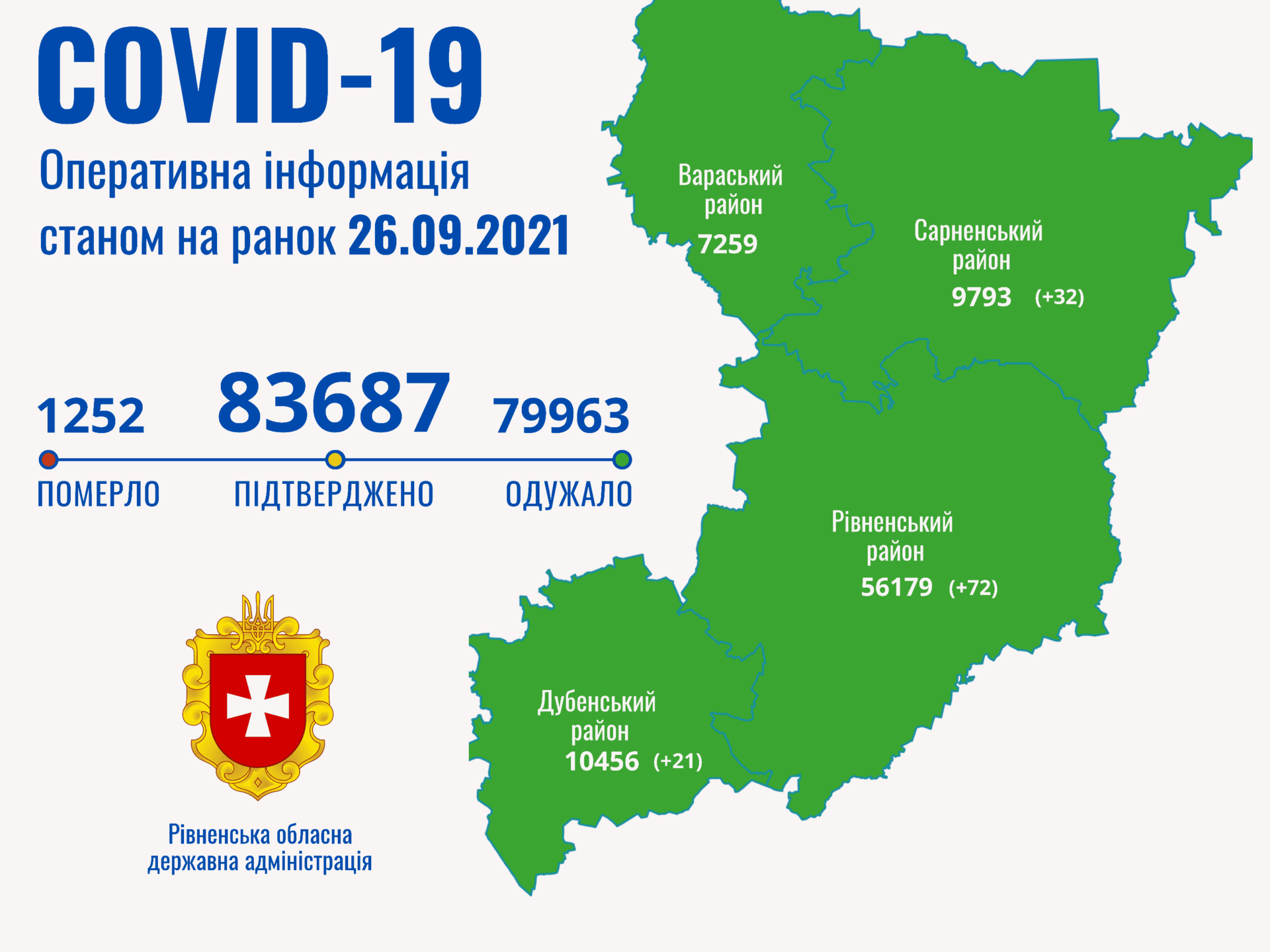 За минулу добу на Рівненщині зареєстровано 125 хворих з COVID-19
