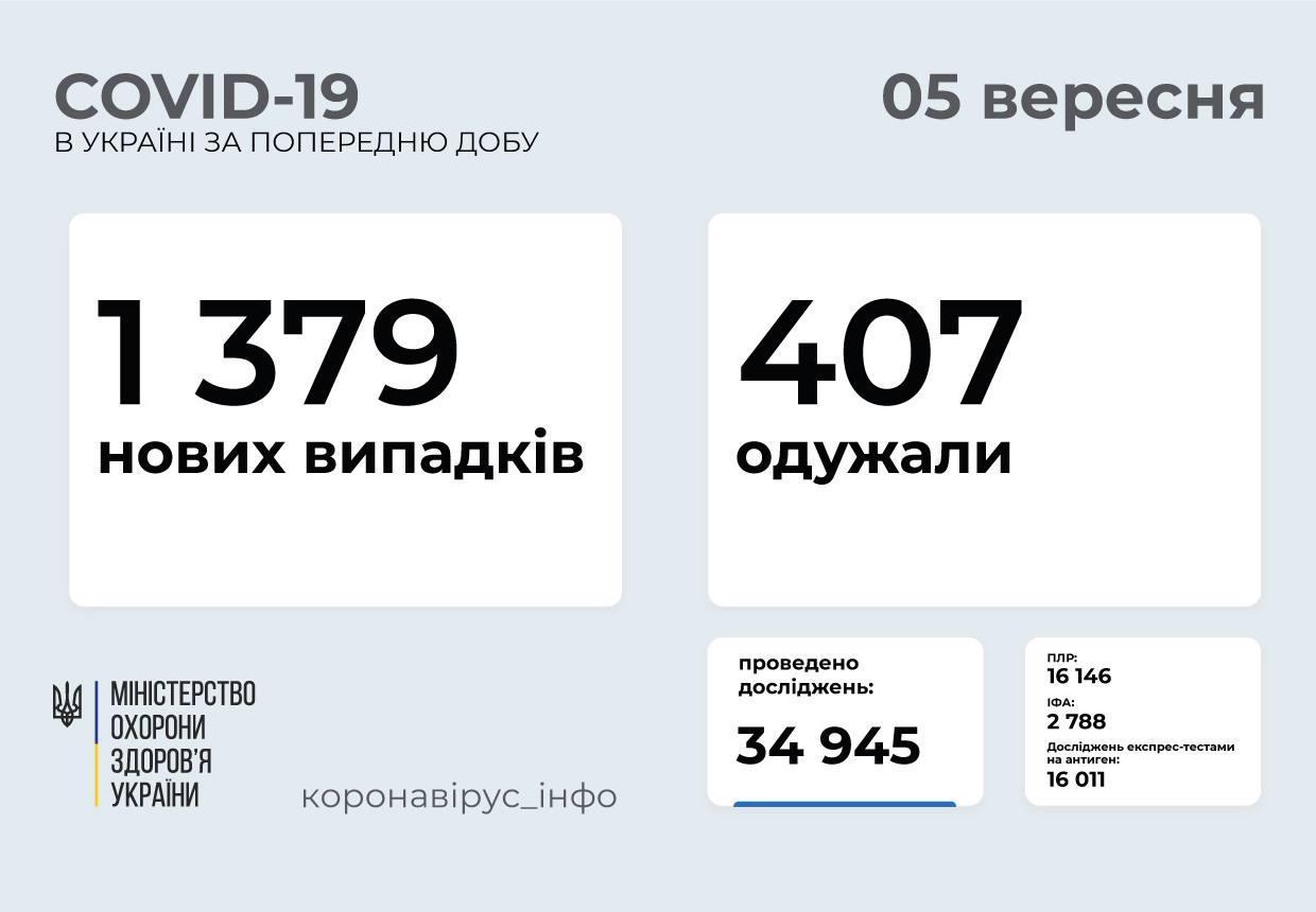 За добу в Україні на COVID-19 захворіли сотня дітей
