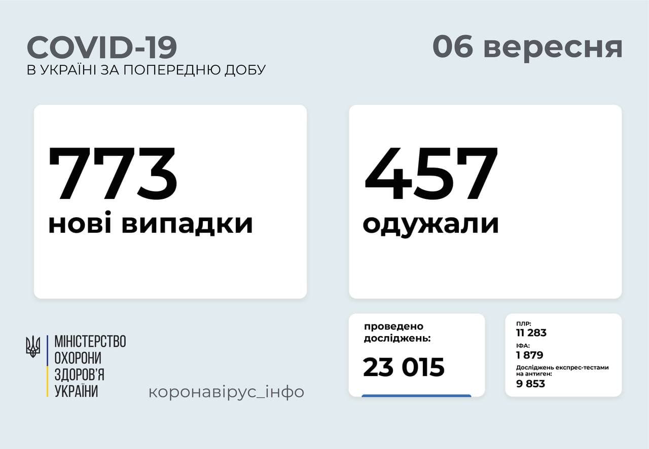 Менше тисячі нових випадки COVID-19 зафіксовано в Україні  6 вересня