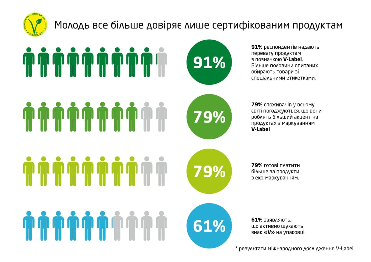 Не тільки на Рівненщині молодь більше довіряє лише сертифікованим продуктам