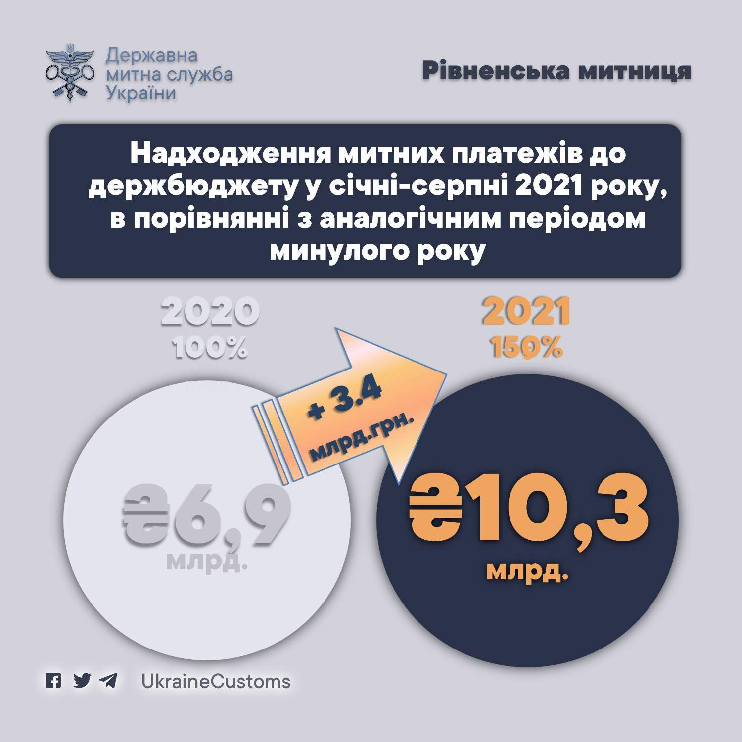Рівненська митниця перерахувала до бюджету більше 10 мільярдів гривень Рівненська митниця перерахувала до бюджету більше 10 мільярдів гривень
