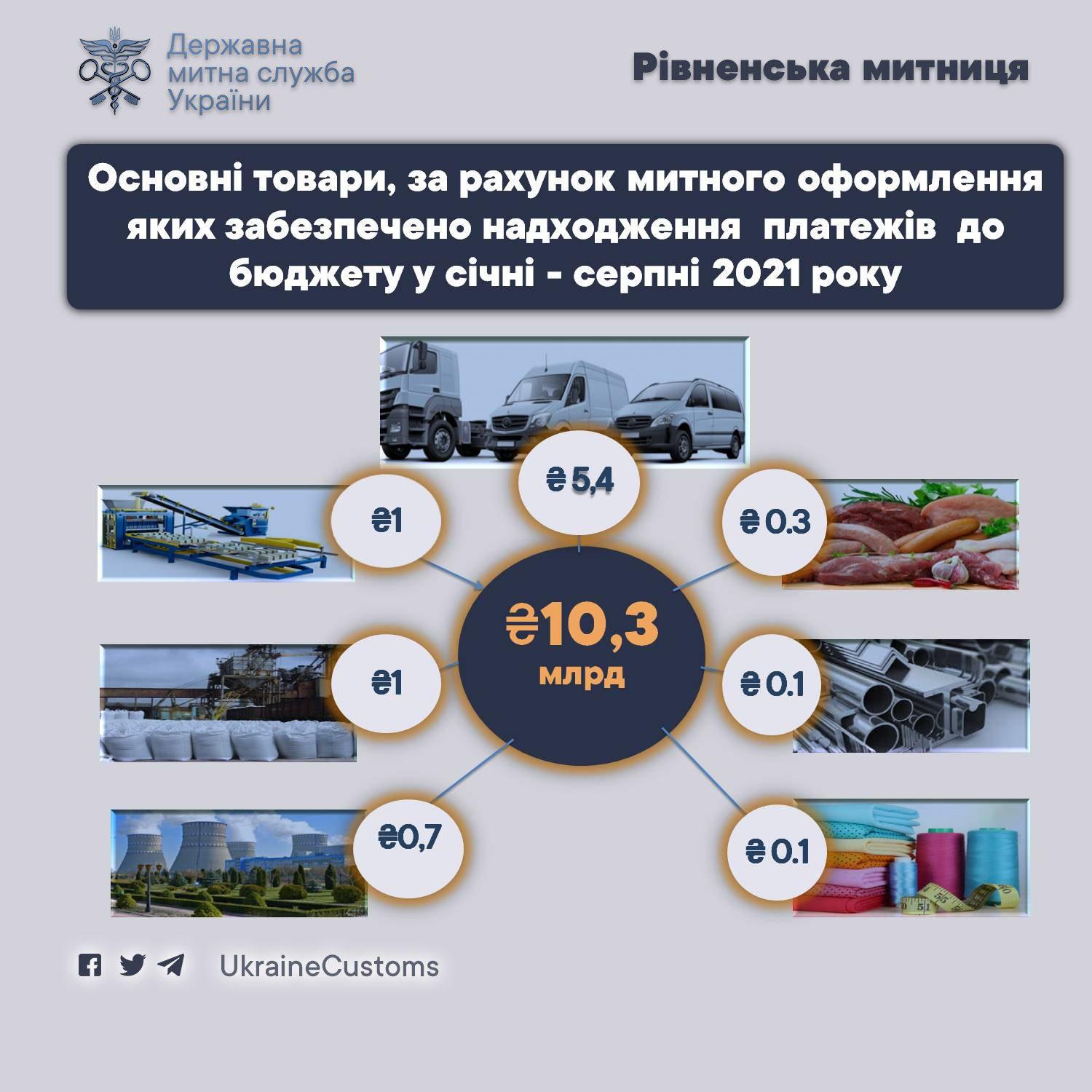 Товари які забезпечують надходження митних платежів до бюджету Рівненщини Товари які забезпечують надходження митних платежів до бюджету Рівненщини