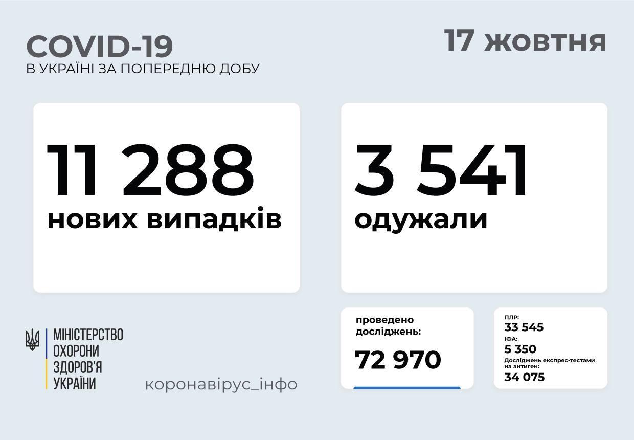 Більше тисячі дітей захворіло в Україні на COVID-19 за добу Більше тисячі дітей захворіло в Україні на COVID-19 за добу