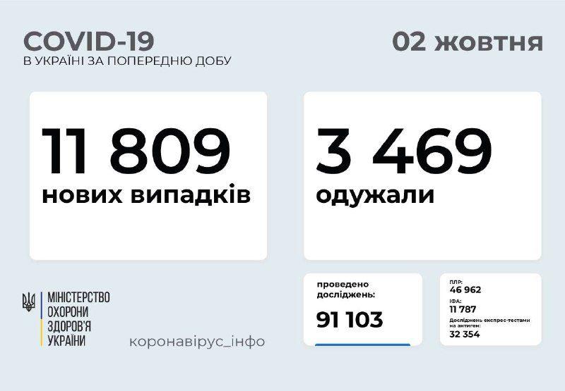 Майже 12 тисяч нових хворих на COVID-19 виявили за минулу добу