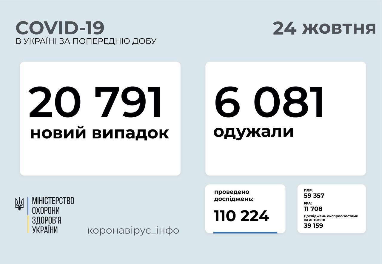 Не дивлячись на вихідні в Україні зафіксовано більше 20 тисяч нових випадків COVID-19