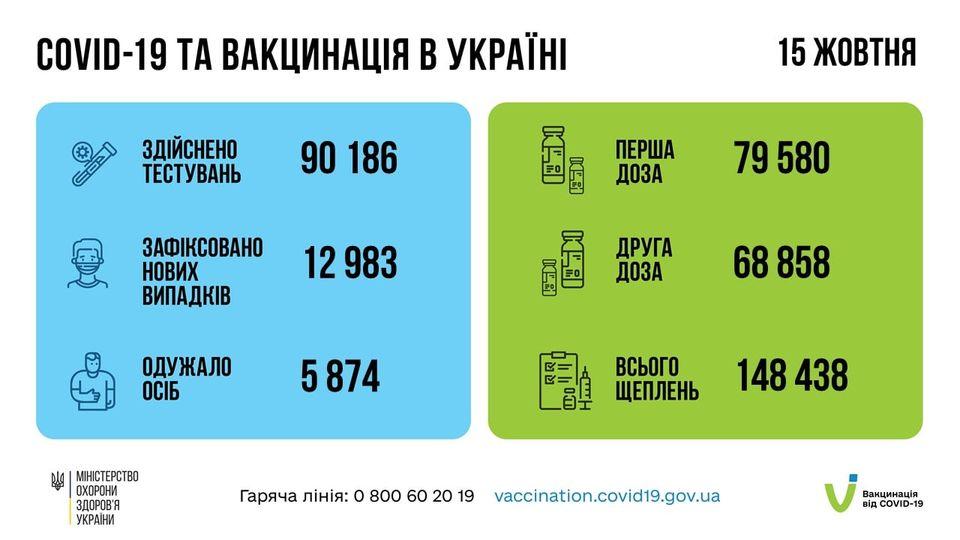 Майже 13 тисяч нових випадків COVID-19 зареєстровано за минулу добу