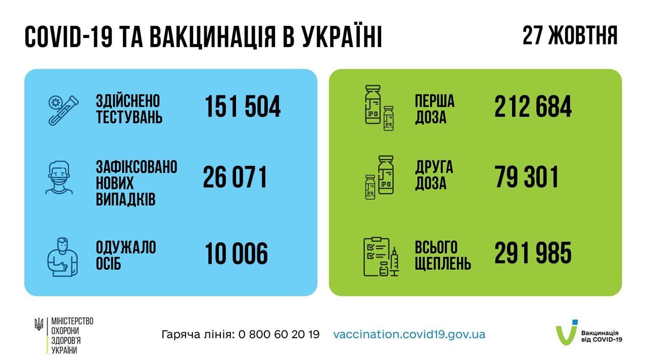 Понад 26 тисяч нових інфікованих COVID-19 виявили за минулу добу