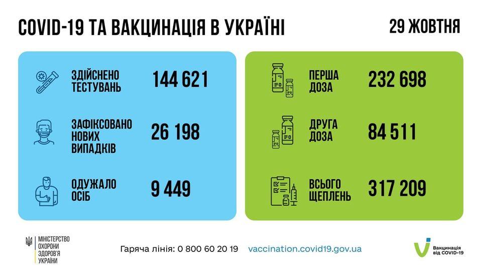 У 1643 дітей учора підтвердил діагноз COVID-19