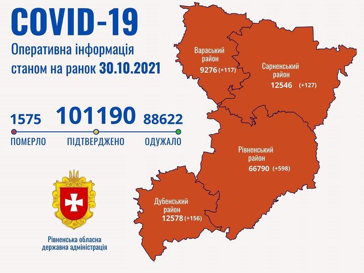 COVID-19 на Рівненщині підтвердили в двомісячного малюка