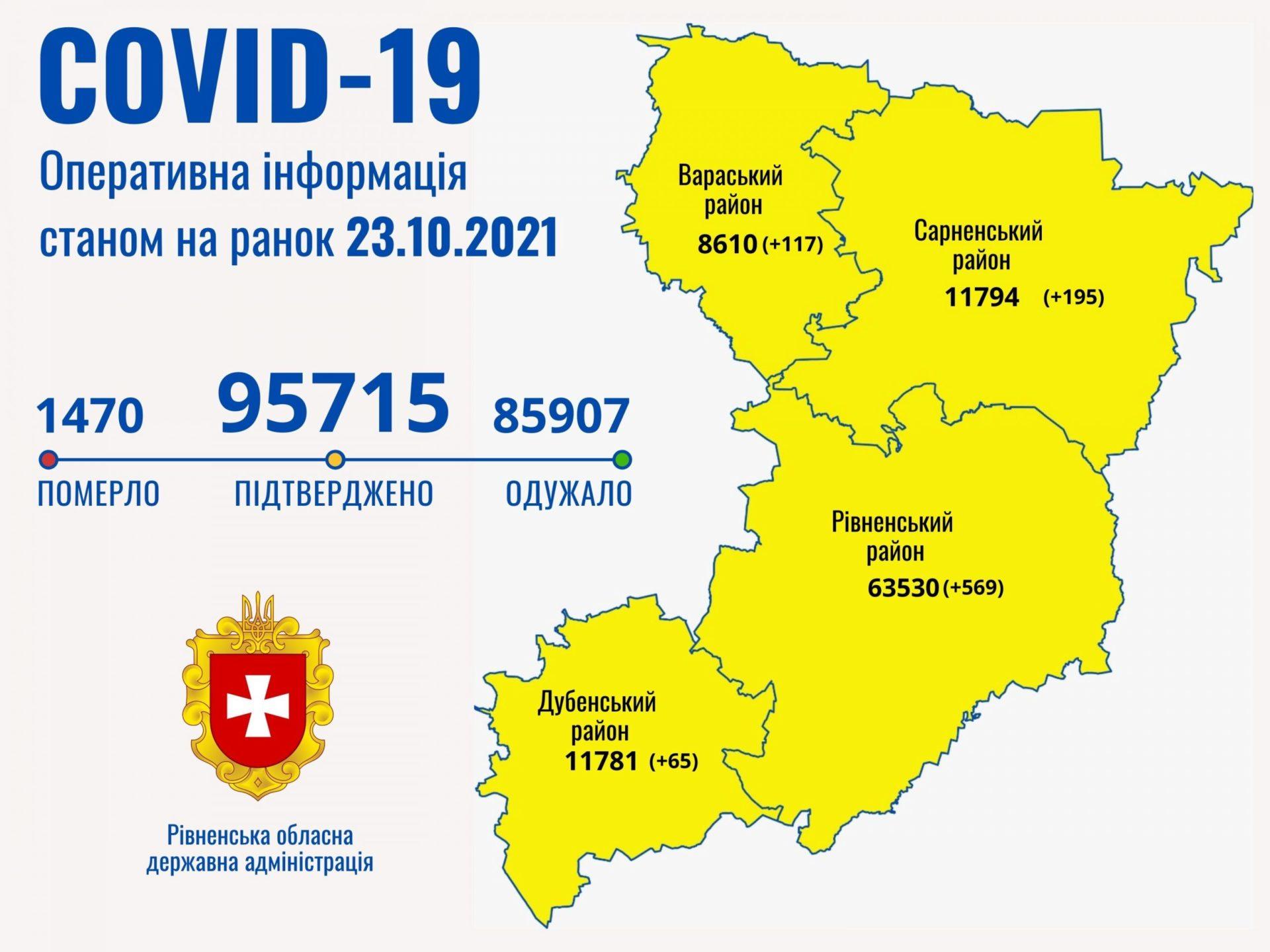 Минулої доби на Рівненщині виявили понад 900 випадків Covid-19