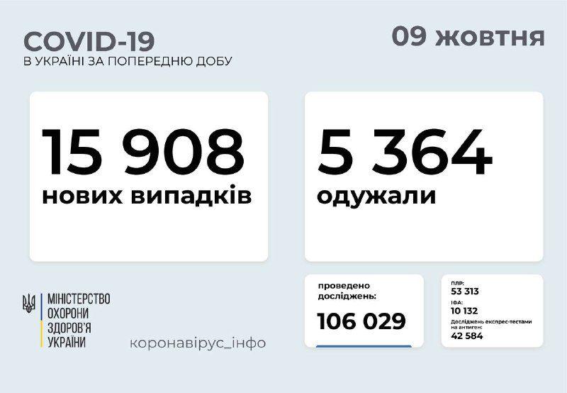 Майже 16 тисяч нових випадків COVID-19 зафіксували за минулу добу