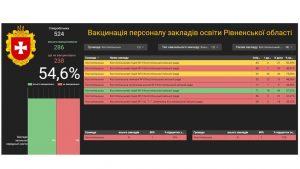 мапавакцинаціїї-рівненщина-7днів