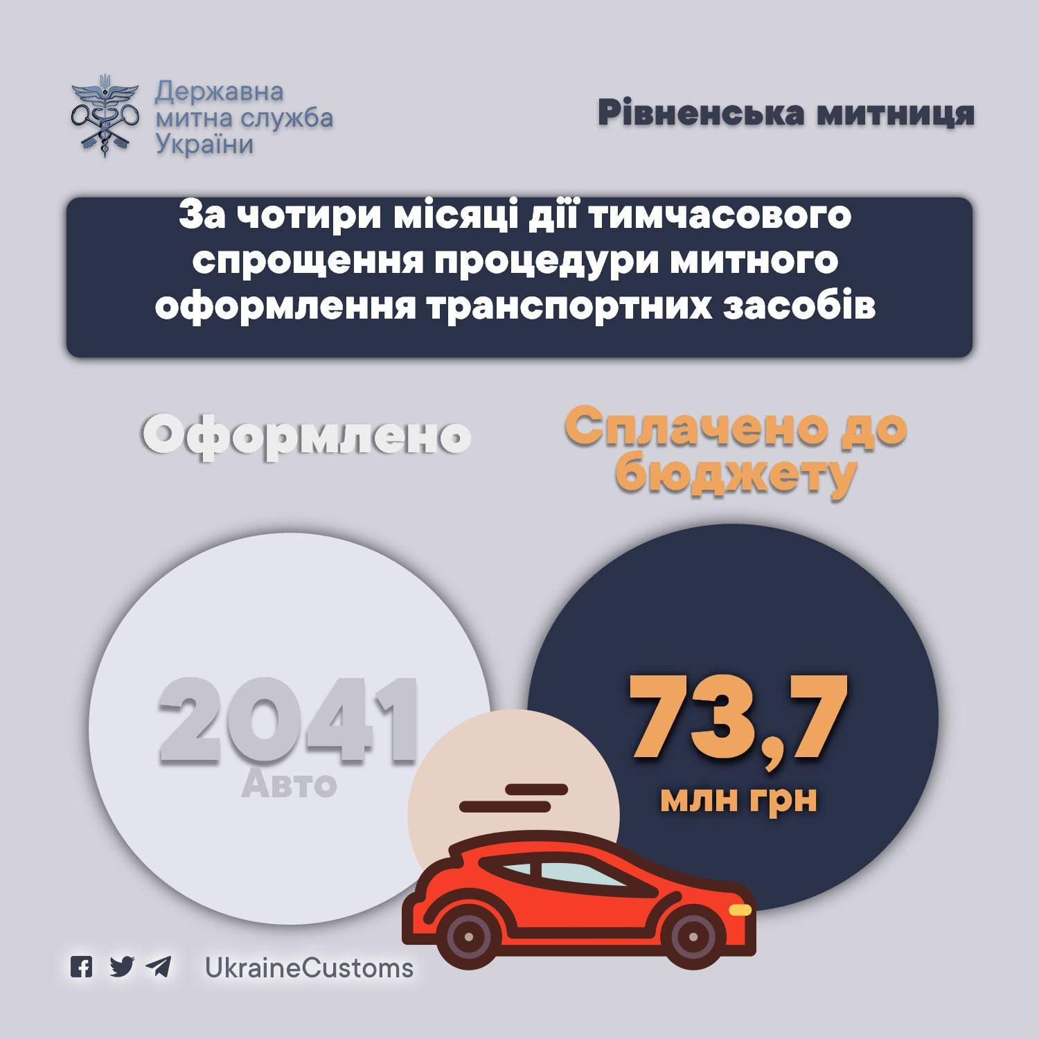 73 мільйона гривень направляє рівненська митниця на боротьбу з COVID-19