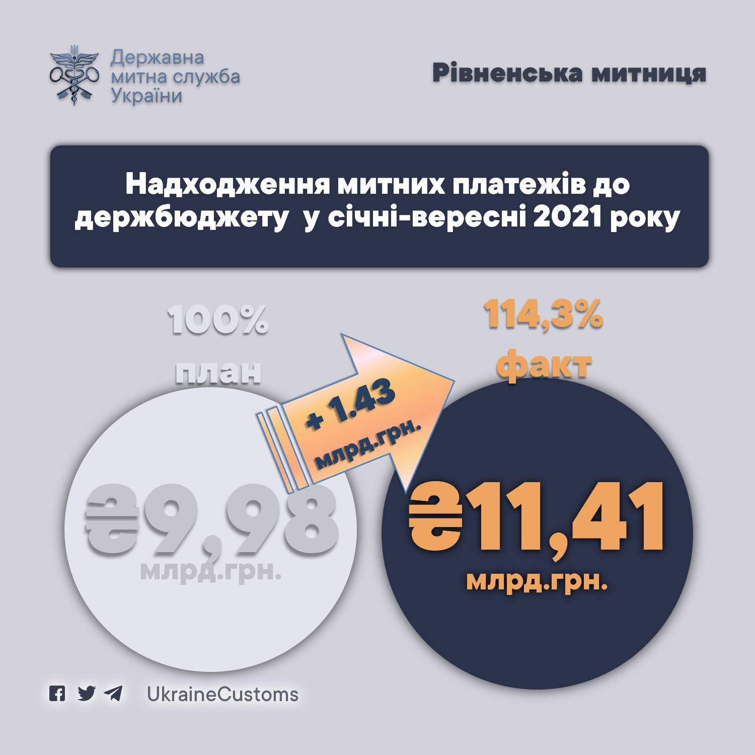 Більше мільярда гривень за місяць від імпортерів-експортерів надходить до бюджету з Рівненської митниці