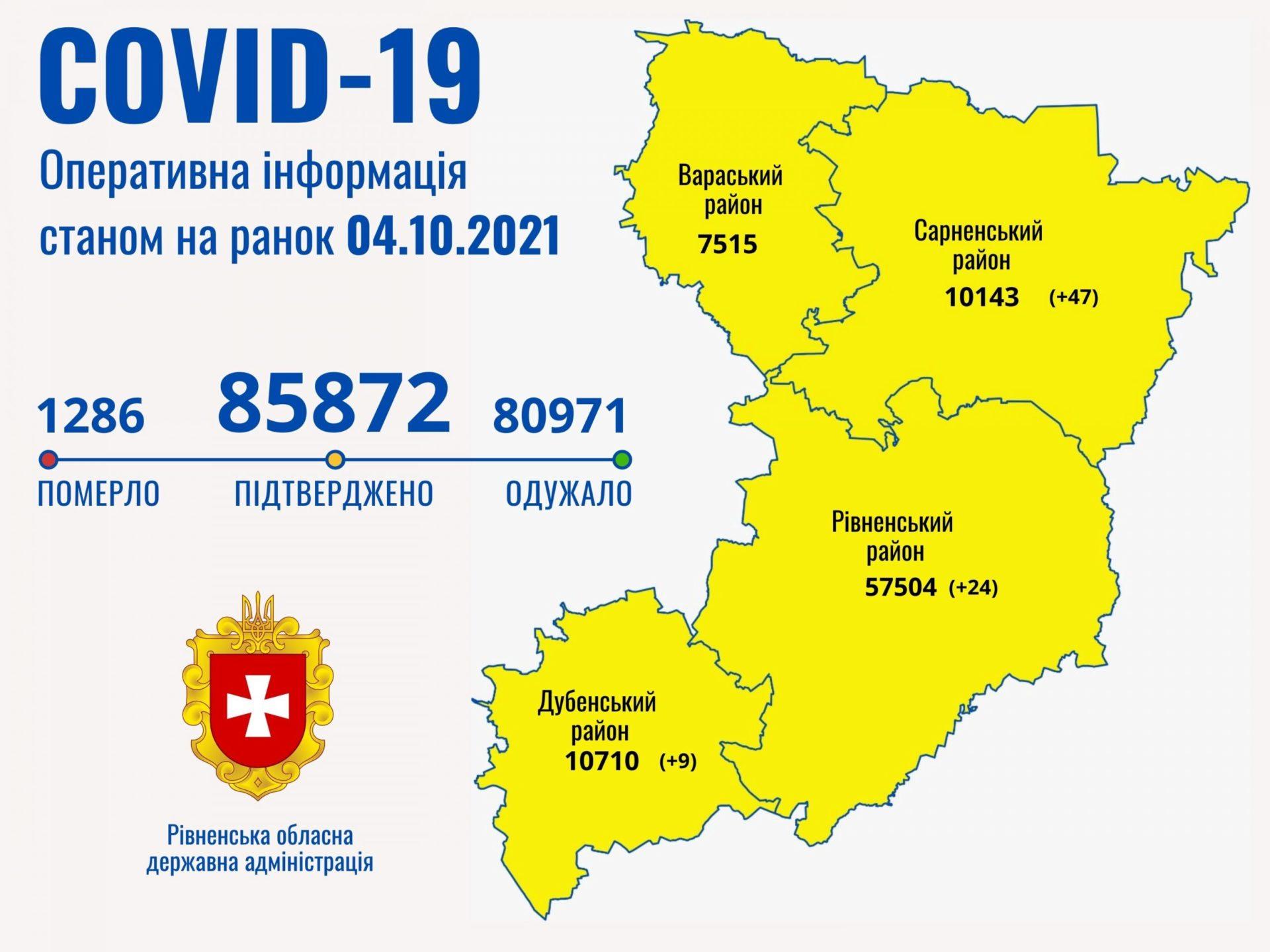 За минулу добу на Рівненщині зареєстровано 80 хворих з COVID-19