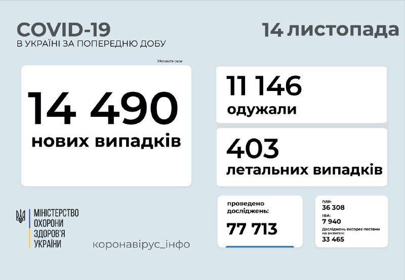 Майже 15 000 нових випадків COVID-19 зафіксовано в Україні станом на 14 листопада 2021 року