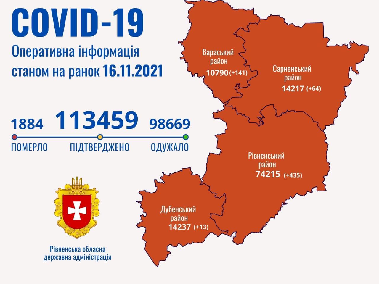 За минулу добу на Рівненщині зареєстровано 653 хворих з COVID-19 За минулу добу на Рівненщині зареєстровано 653 хворих з COVID-19