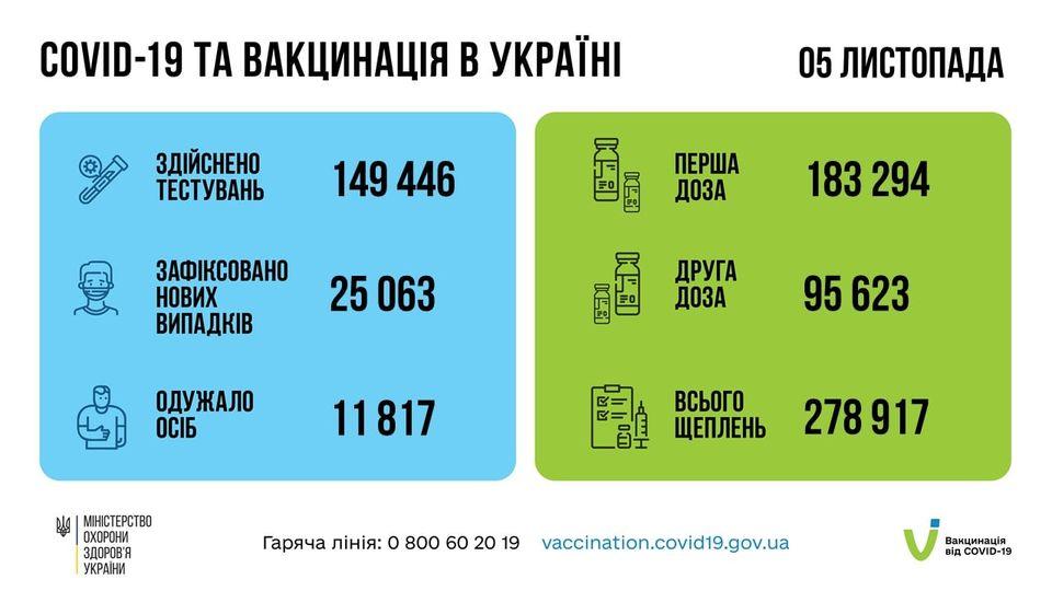 Понад 25 тисяч нових випадків COVID-19 зафіксували за минулу добу