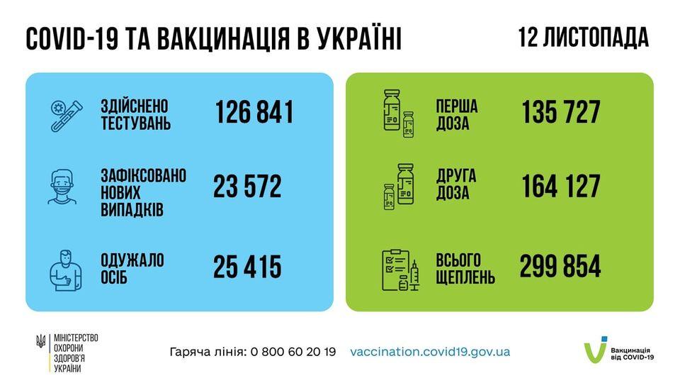 23,5 тисячі нових випадків COVID-19 зафіксували за минулу добу