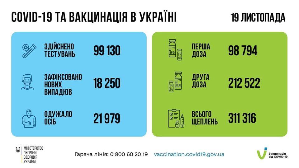 18250 нових випадків коронавірусу підтвердили за минулу добу