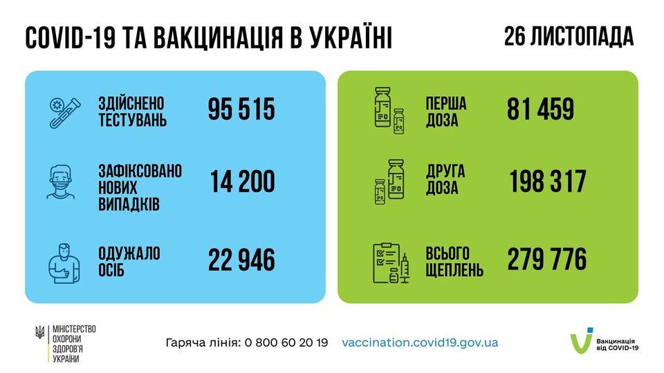 14,2 тис нових випадків COVID-19 зафіксували за минулу добу