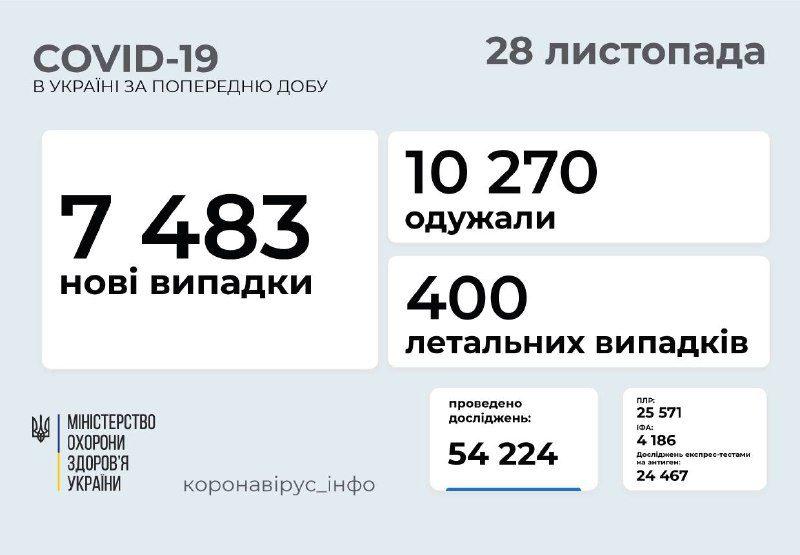Більше сотні медпрацівників захворіли на COVID-19 в Україні за добу
