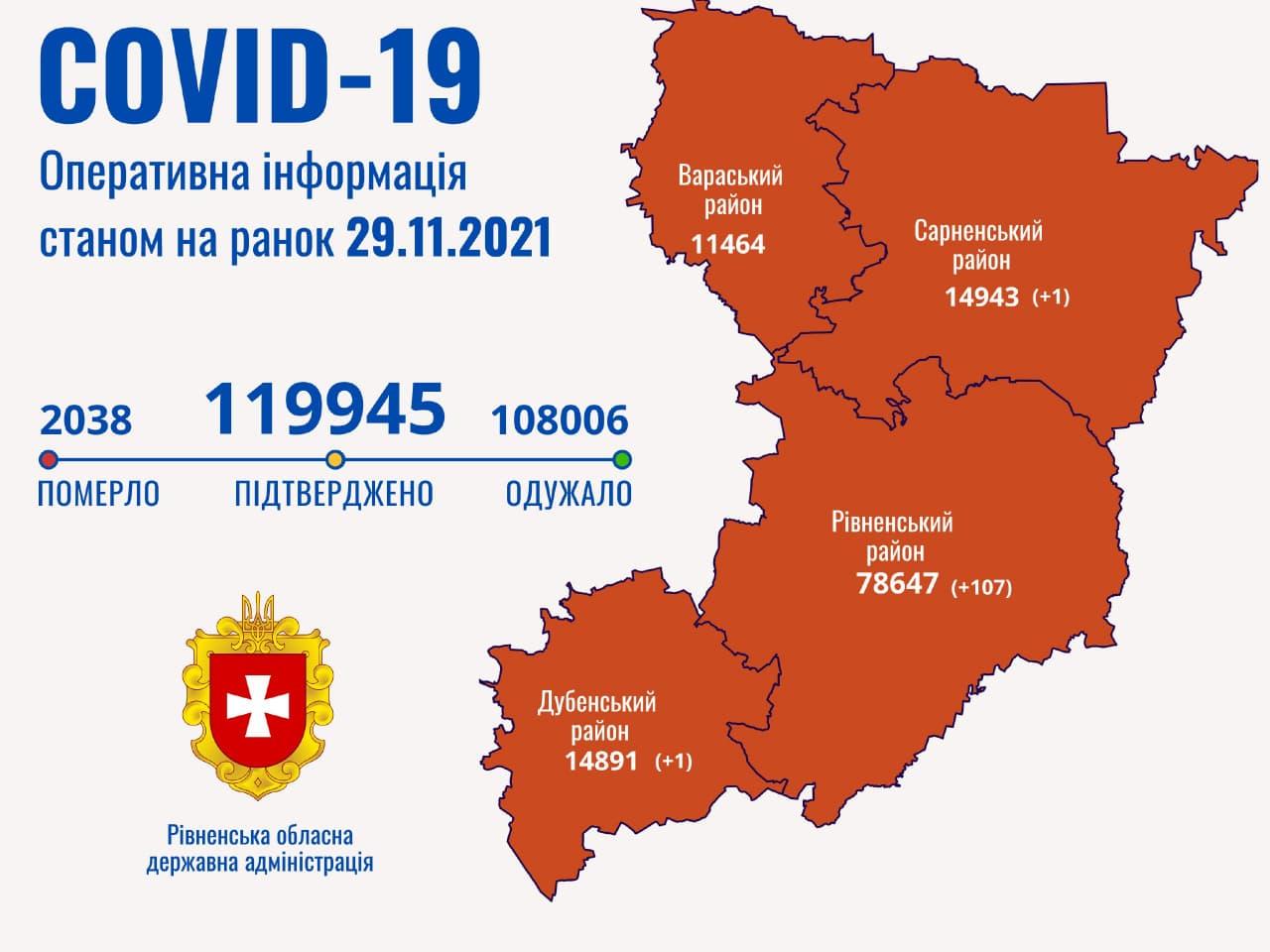 За минулу добу на Рівненщині зареєстровано 109 хворих з COVID-19