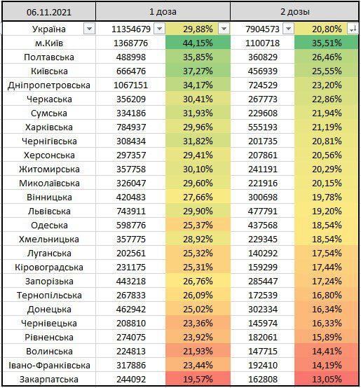 Рівненщина на 4 місці з кінця в Україні за рівнем вакцинації від COVID-19