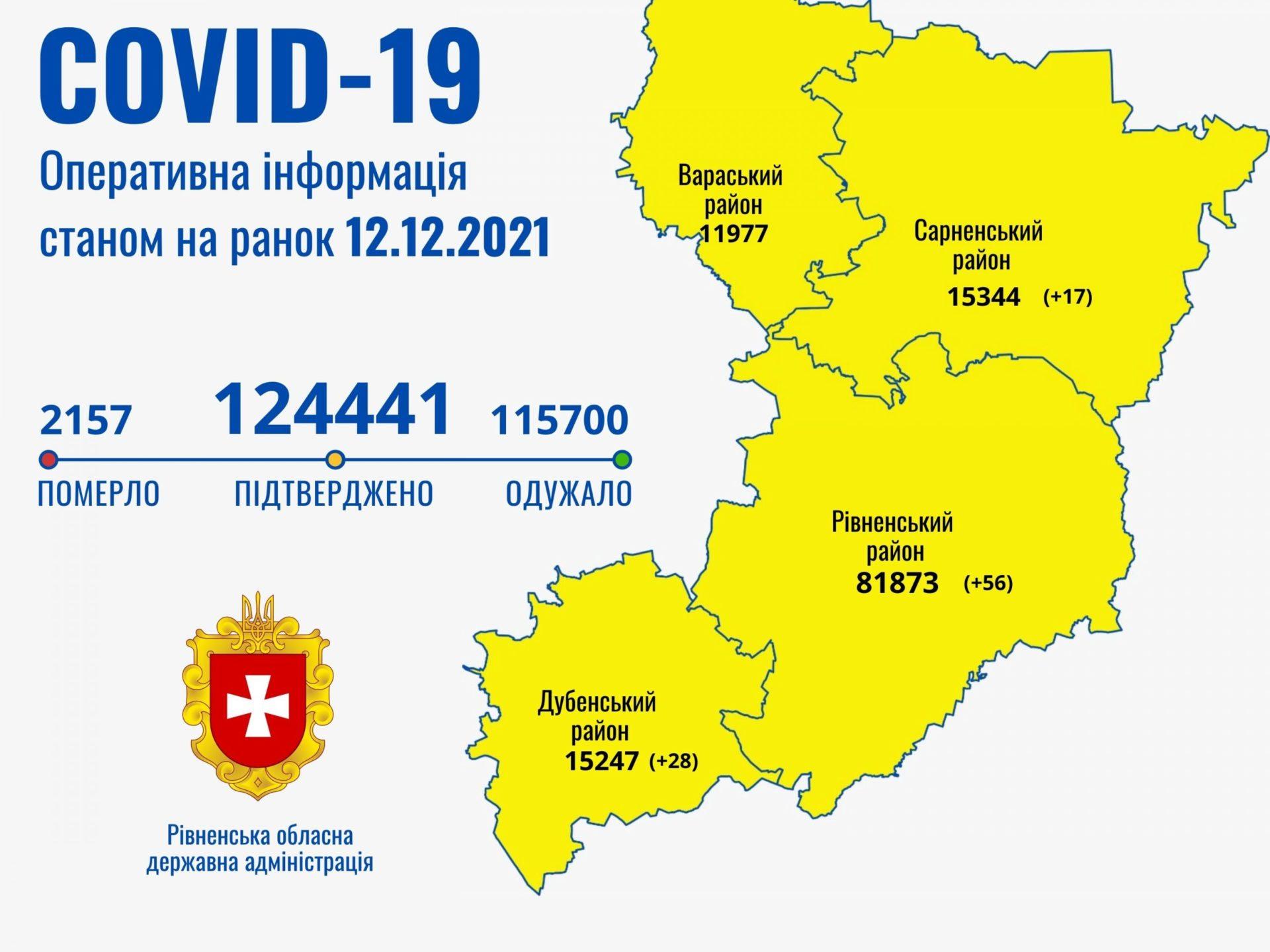 13 грудня на Рівненщині зареєстровано 57 хворих з COVID-19 13 грудня на Рівненщині зареєстровано 57 хворих з COVID-19