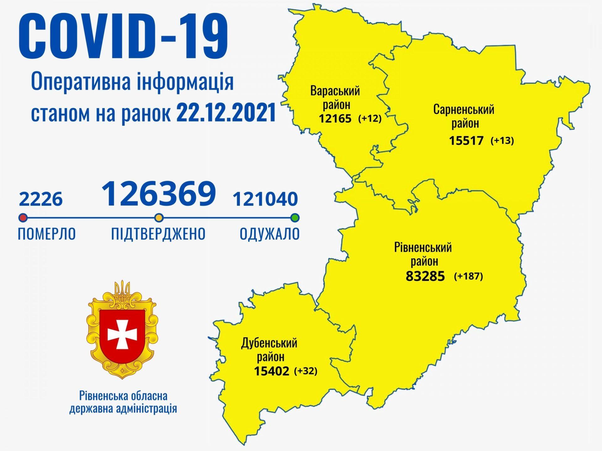22 грудня на Рівненщині зареєстровано 244 хворих з COVID-19