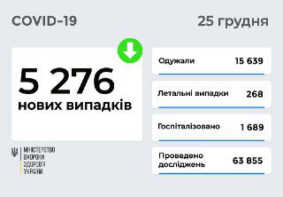 5 276 нових випадків COVID-19 зафіксовано в Україні станом на 25 грудня 2021 року 5 276 нових випадків COVID-19 зафіксовано в Україні станом на 25 грудня 2021 року
