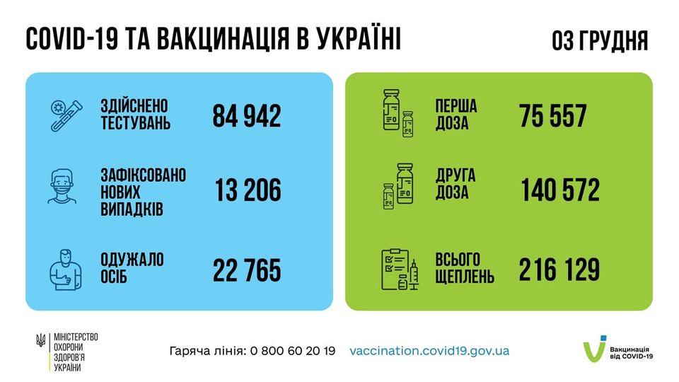 13206 нових випадків COVID-19 виявили за минулу добу